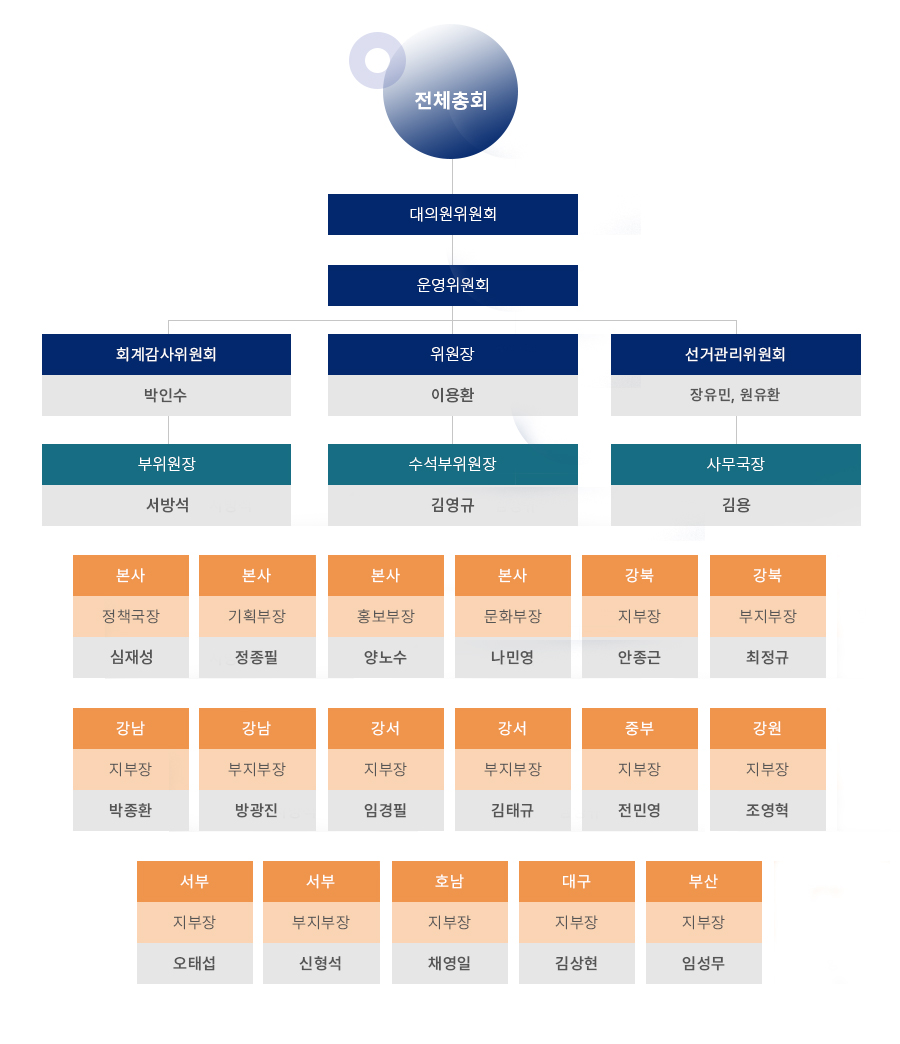 조직도