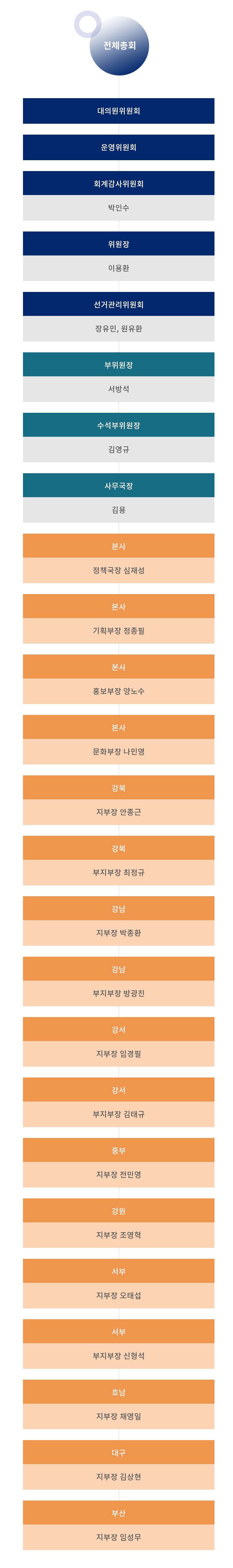 조직도